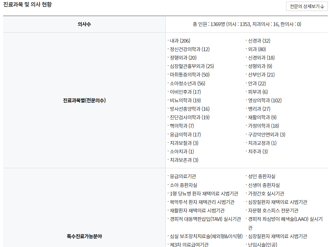 우리지역 좋은병원 찾기 - 진료 과목 및 의사 현황 정보